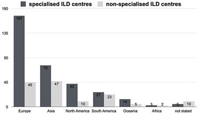 Management of Acute Exacerbation of Idiopathic Pulmonary Fibrosis in Specialised and Non-specialised ILD Centres Around the World